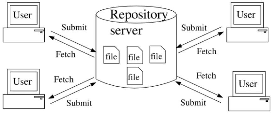 Fig. 1. The basic usage of a SCM tool