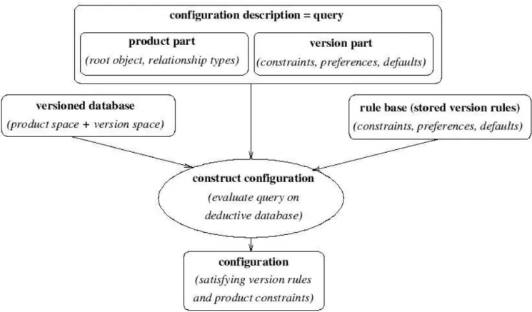 Fig. 2. Concepts of the taxonomy [Conradi and Westfechtel, 1996]
