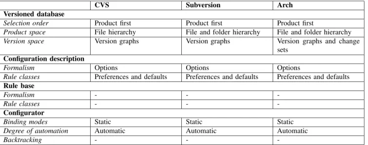 Fig. 3. Comparison of open source software configuration management tools
