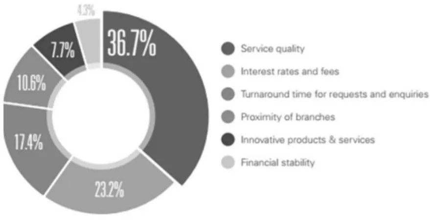 Figure 6. Top customer reasons for changing banks Source: KPMG (2013).