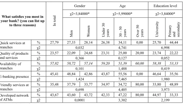 Table 2 Factors behind satisfaction of bank customers in Kenya