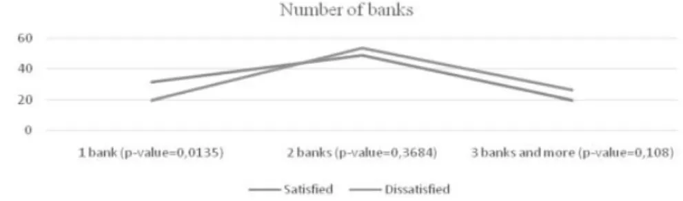 Figure 4. Number of banks used by satisfied and dissatisfied customers in Kenya Source: own source.