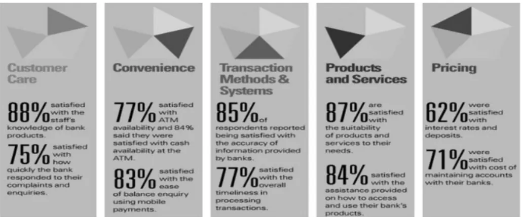 Figure 5. Customer service factors Source: KPMG (2013)