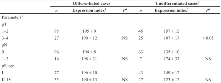 Table 2: Relationship between CLDN4 expression and clinicopathological parameters in  differentiated and undifferentiated types of gastric cancer