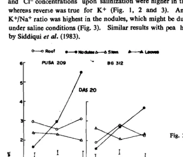 Fig. 3. Changes in the K+ con­centration of different 