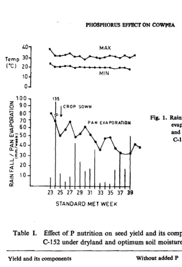 Fig. 1. Rainfall, temperature and pan evaporation during the growth 