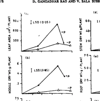 Fig. 2. Effect of P on nodulation, leaf area, dry matter accumulation during growth and develop­ment of cowpea CV