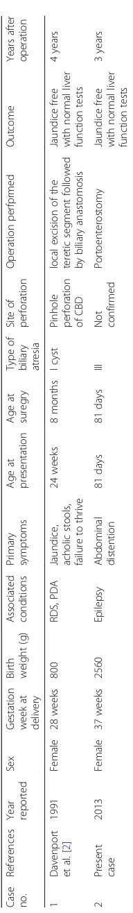 Table 2 Reported cases with acquired biliary atresia presenting with biliary perforation