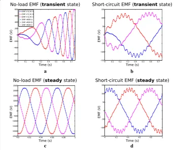 Fig. 8 Electromotive forces (EMF) related to the three phases computed with the FEM and the MORapproaches for the two typical tests procedures