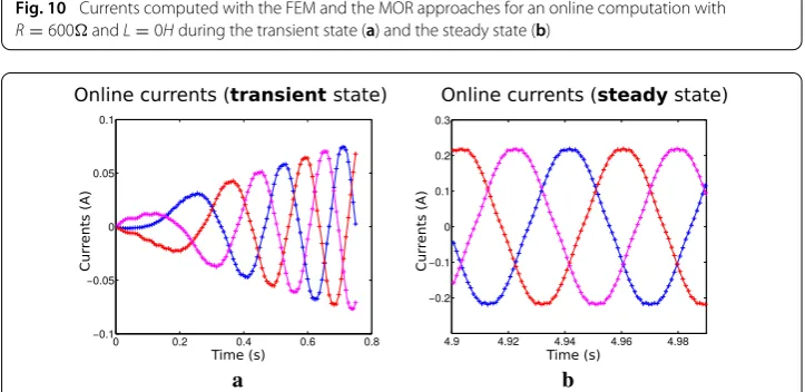 Fig. 9 Currents computed with the FEM and the MOR approaches for an online computation with R = 5k�and L = 2H during the transient state (a) and the steady state (b)