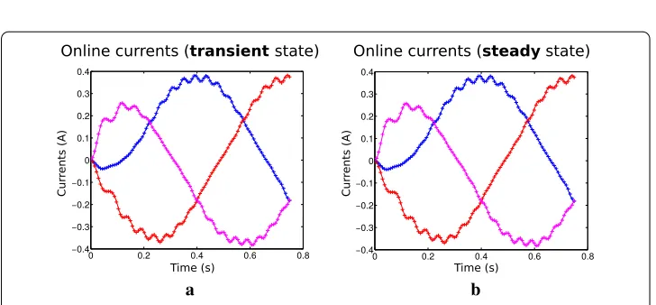 Fig. 12 Currents computed with the FEM and the MOR approaches for an online computation with R = 0�and L = 0.5H during the transient state (a) and the steady state (b)