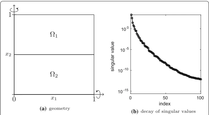 Fig. 3 The spatial domain of the plate problem is split into two subdomains as shown in a