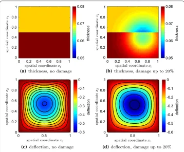 Fig. 4 Local damage at z = [0.7, 0.4]T ∈ � (i.e., a local decrease of the thickness) leads to a larger deﬂectionof the plate