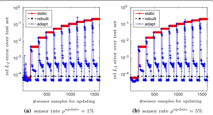 Fig. 6 The gappy POD basis is derived from complete sensor samples (i.e.,andrate for the incomplete sensor samples received during the ρbasis = 100 %) but the sensor Mupdate update steps is set to ρupdate = 1 % (a) ρupdate = 5 % (b)