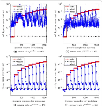 Fig. 7 Increasing the dimension of the reconstruction basis to r = 40 only slightly decreases the error of theadapted reduced model, compared to a reconstruction basis with r = 30 (see Figs