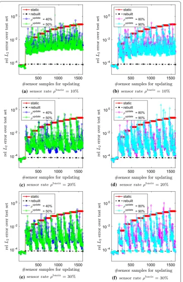 Fig. 8 The plots ininsuﬃcient and that the rebuilt reduced model cannot be recovered with the adaptation from incompletesensor samples in this example