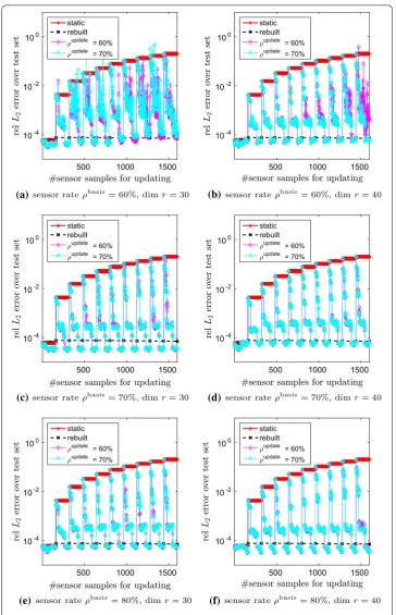Fig. 9 This ﬁgure shows that a sensor rate of ρbasis = 70 % is suﬃcient to derive a gappy POD basis thatavoids large errors in the ﬁrst few adaptivity steps after a change in the latent parameter, cf