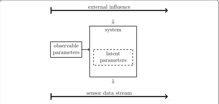 Fig. 1 The system depends on observable parameters, which are inputs to the system, and latentparameters, which model the external inﬂuence on the system and cannot be controlled