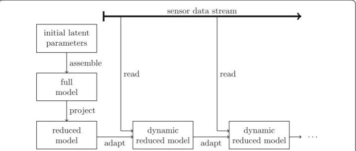 Fig. 2 Dynamic data-driven reduced models adapt directly from sensor data, without recourse to the fullmodel (Figure adapted from [42])