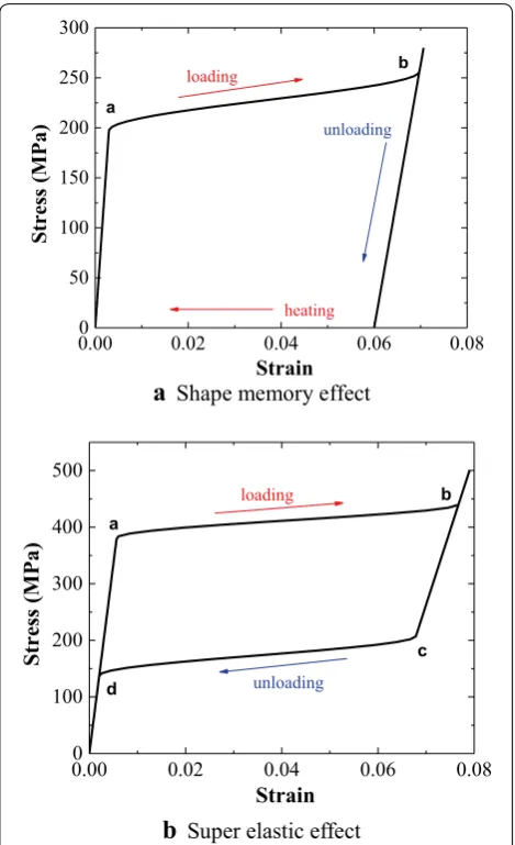 Figure 1 Schematic diagram of shape memory effect and super-elasticity of SMA