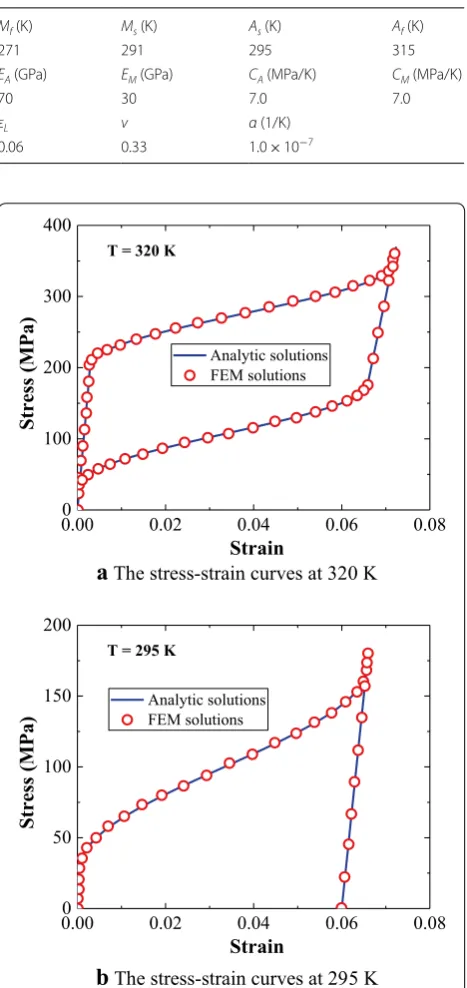 Figure 3 Stress–strain curves of SMA at various constant temperatures