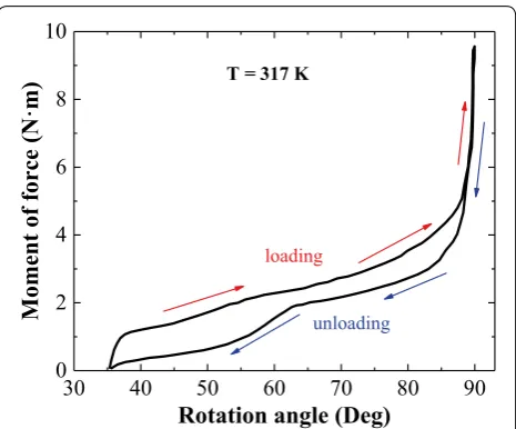 Figure 5 Curve of the moment of force versus the rotation angle of punch head at 317 K