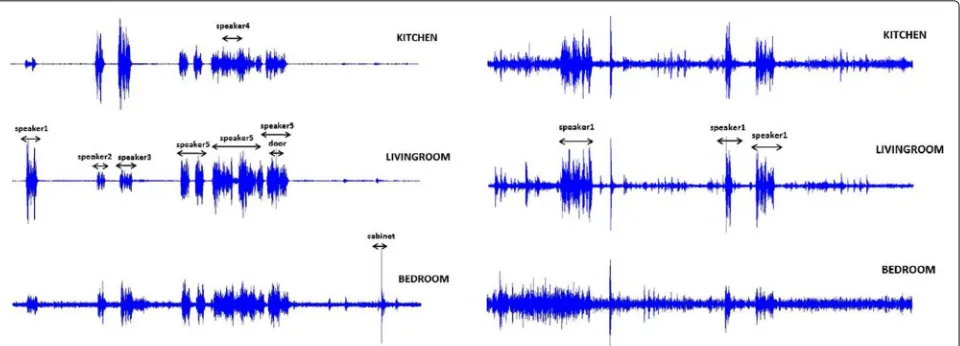 Fig. 7 Examples of multi-microphone data of the DIRHA corpora used in this work. Microphone waveforms in three rooms are shown