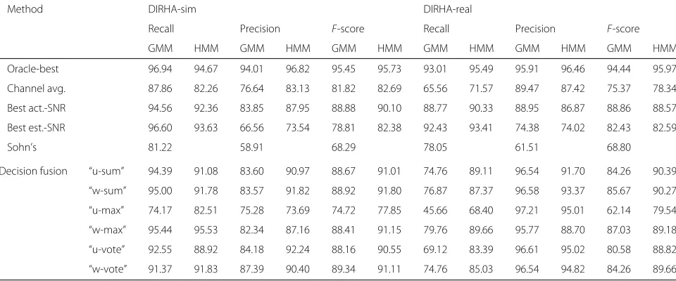 Table 3 Effect of the various choices in the design of thesystem’s first stage (discussed in Section 4.4) to theroom-localized SAD performance on the DIRHA-sim test set