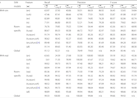 Table 4 Performance of the room discriminant features of Section 5.1 and their combinations, in conjunction with inter-room fusion(Section 5.2) and SVM modeling (Section 5.3) for the room-inside vs