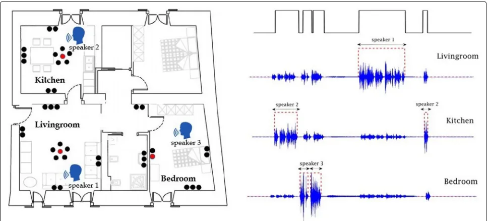 Fig. 1 An example of room-independent vs. room-localized SAD in multi-room domestic environments equipped with multiple microphones