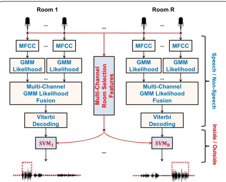 Fig. 2 Block diagram of the proposed room-localized SAD system.The first-stage algorithmic components are depicted in blue and thesecond-stage ones in red