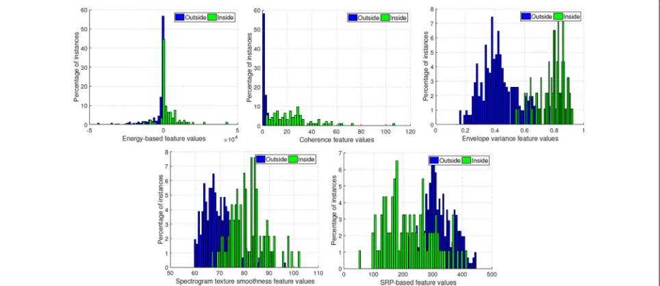 Fig. 3 Histograms of the five hand-crafted scalar features of Section 5.1, demonstrating their ability to discriminate room-inside vs
