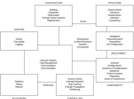 Fig. 1. SCM Functionality Areas (after Dart [6])