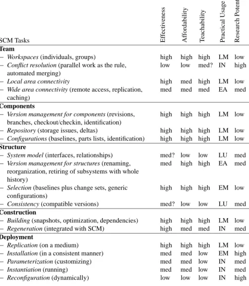 Table 1. SCM Team Tasks