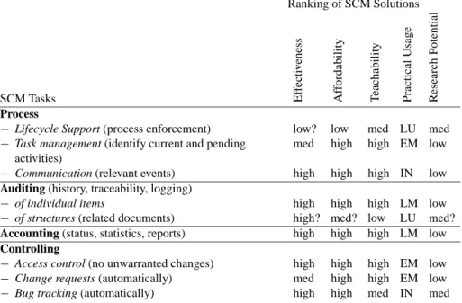 Table 2. SCM Process Tasks