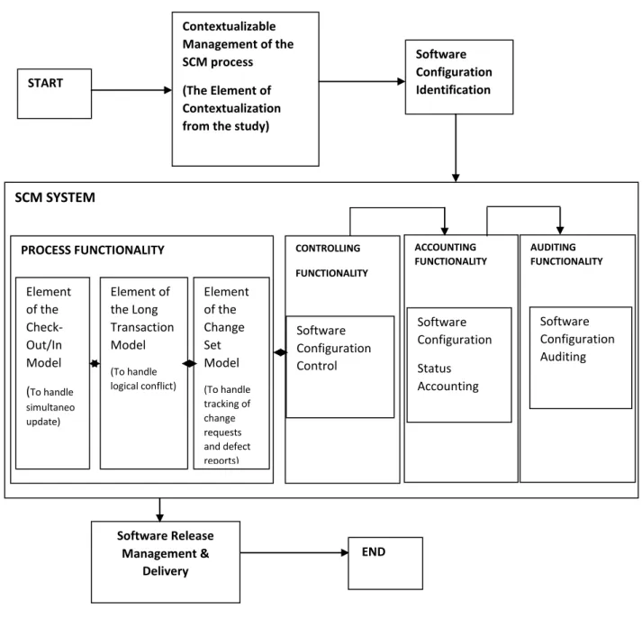 Figure 4: Summarized Diagrammatic Representation of Proposed SCM Model (Researcher, 2014) 