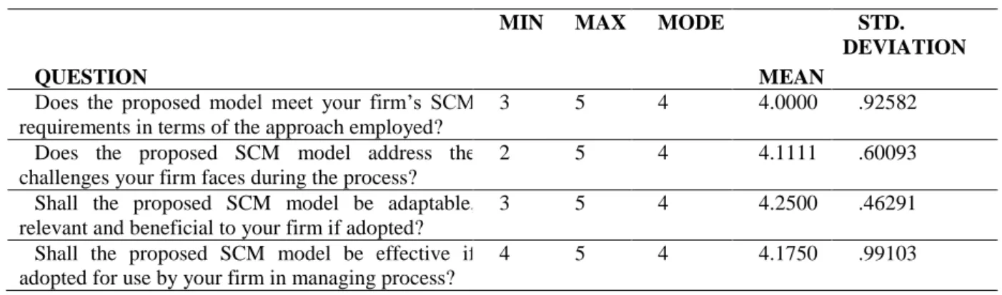 Table  2  provides  the  means  and  standard  deviations  derived  from  the  responses  of  questions  that  sought  the  opinion  of  the  respondents  regarding  the  proposed  contextualized  SCM  model  demonstrated  to  them