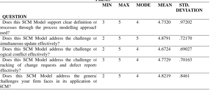 TABLE 6: EFFECTIVENESS OF PROPOSED SCM MODEL IN SOFTWARE DEVELOPMENT  FIRMS 