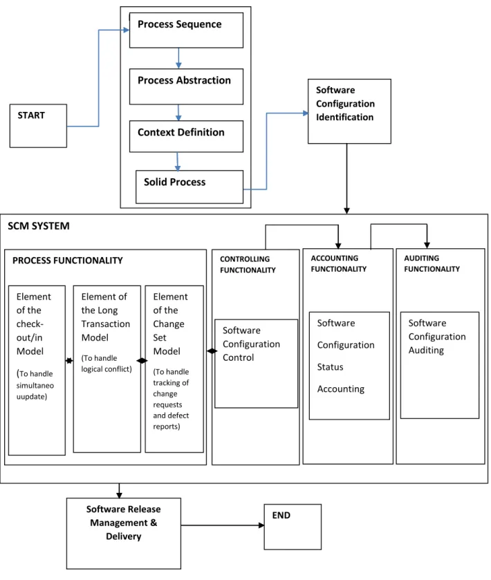Figure 6: Proposed Contextualized SCM Model for Small and Medium Software Development Firms in  Nairobi, Kenya (Researcher, 2014) 
