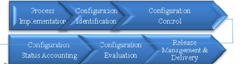 Figure 2:”Software configuration management” sequence (adopted from ISO/IEC 12207:2008 Standards)  Secondly, in process abstraction, assuming that “software configuration management” is performed by a single  role in the firm (the process owner can be a pe
