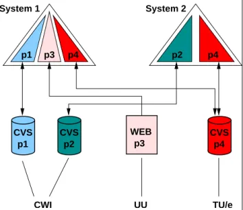 Figure 2. An example of package develop- develop-ment in two distinct software systems.