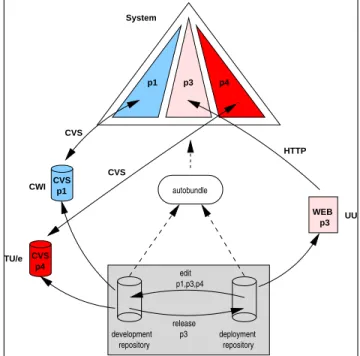 Figure 3. Architecture for integrated package development with autobundle.