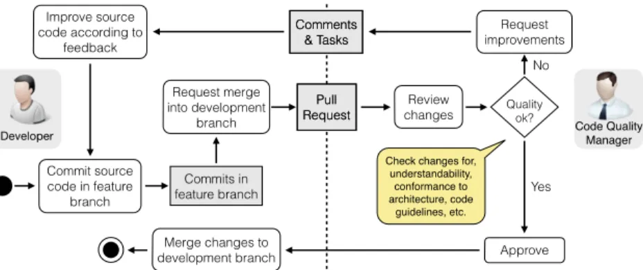 Fig. 5. Rugby’s code review workflow