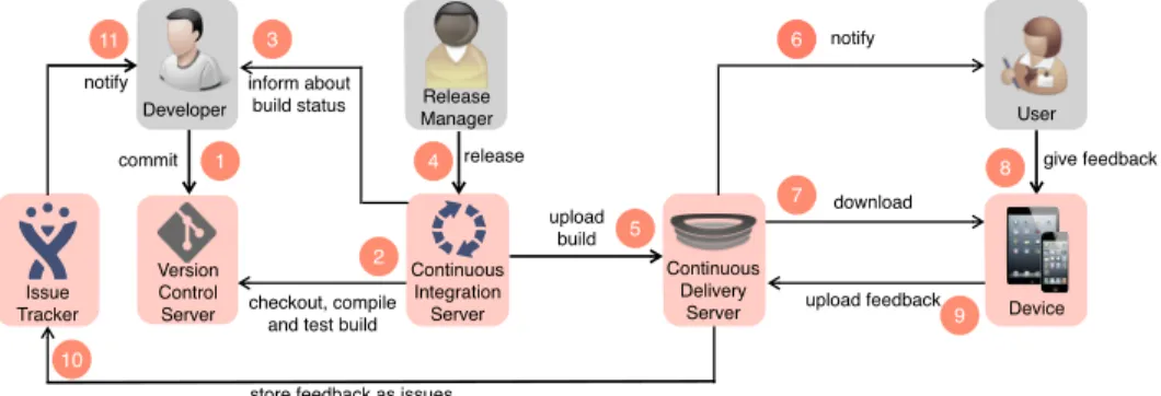 Figure 6 shows Rugby’s release management workflow. The workflow starts each time a Developer pushes source code to the Version Control Server (labeled 1 in Figure 6)
