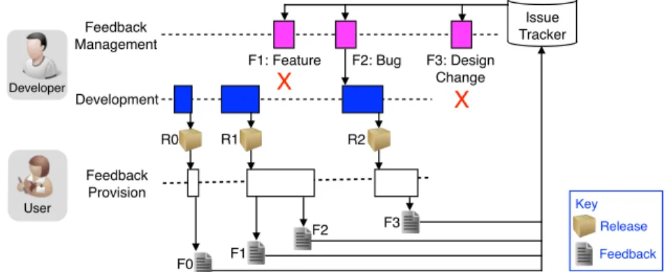 Fig. 8. Rugby’s feedback management workflow (adapted from [Krusche et al. 2014b])