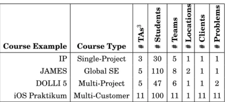 Table I. Examples of our project courses