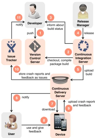 Fig. 1 shows Rugby’s release management workflow. It in- in-corporates version control, continuous integration (CI),  contin-uous delivery (CD), and a feedback mechanism