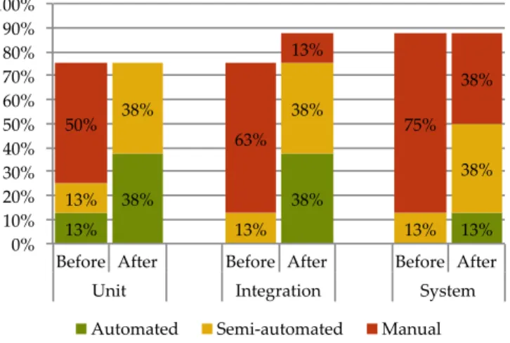 Fig. 4. Percentage of projects that apply certain types of tests with respective degree of automation (before and after workflow introduction)