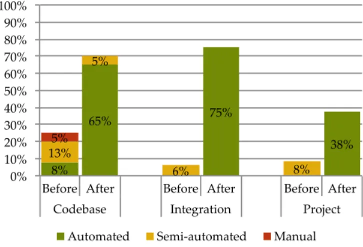 Fig. 5. Percentage of projects that collect certain types of metrics with respective degree of automation (before and after workflow introduction)