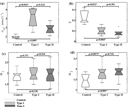 Fig. 1. Box plots of (a) standard deviation values, (b) ACF decay exponents, , and DFA indices